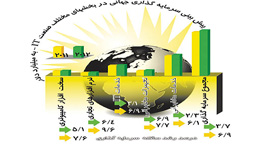 رشد کُند سرمایه‌گذاری جهانی در صنعت IT