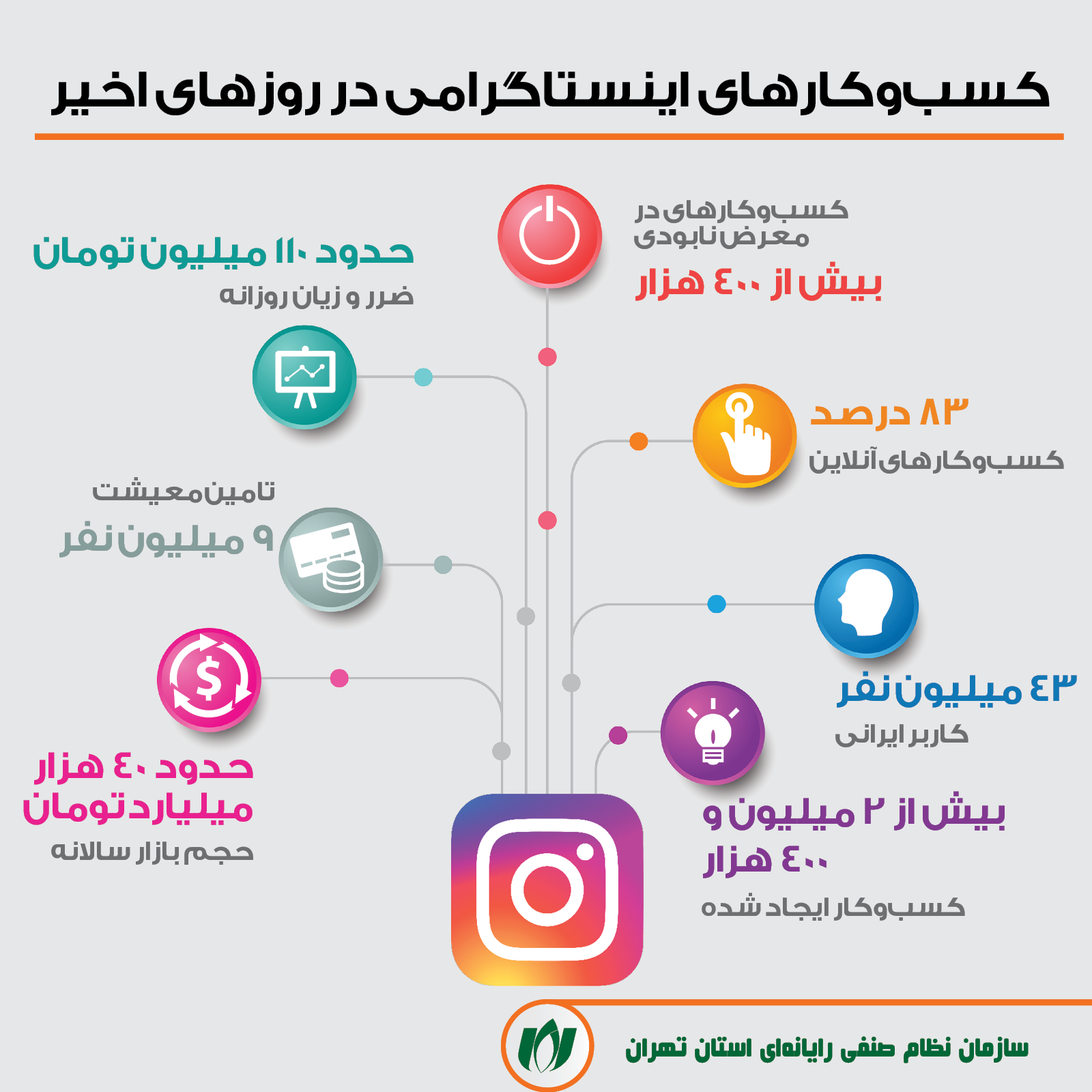 اینفوگرافیک| وضعیت کسب‌وکارهای اینستاگرامی در روزهای اخیر