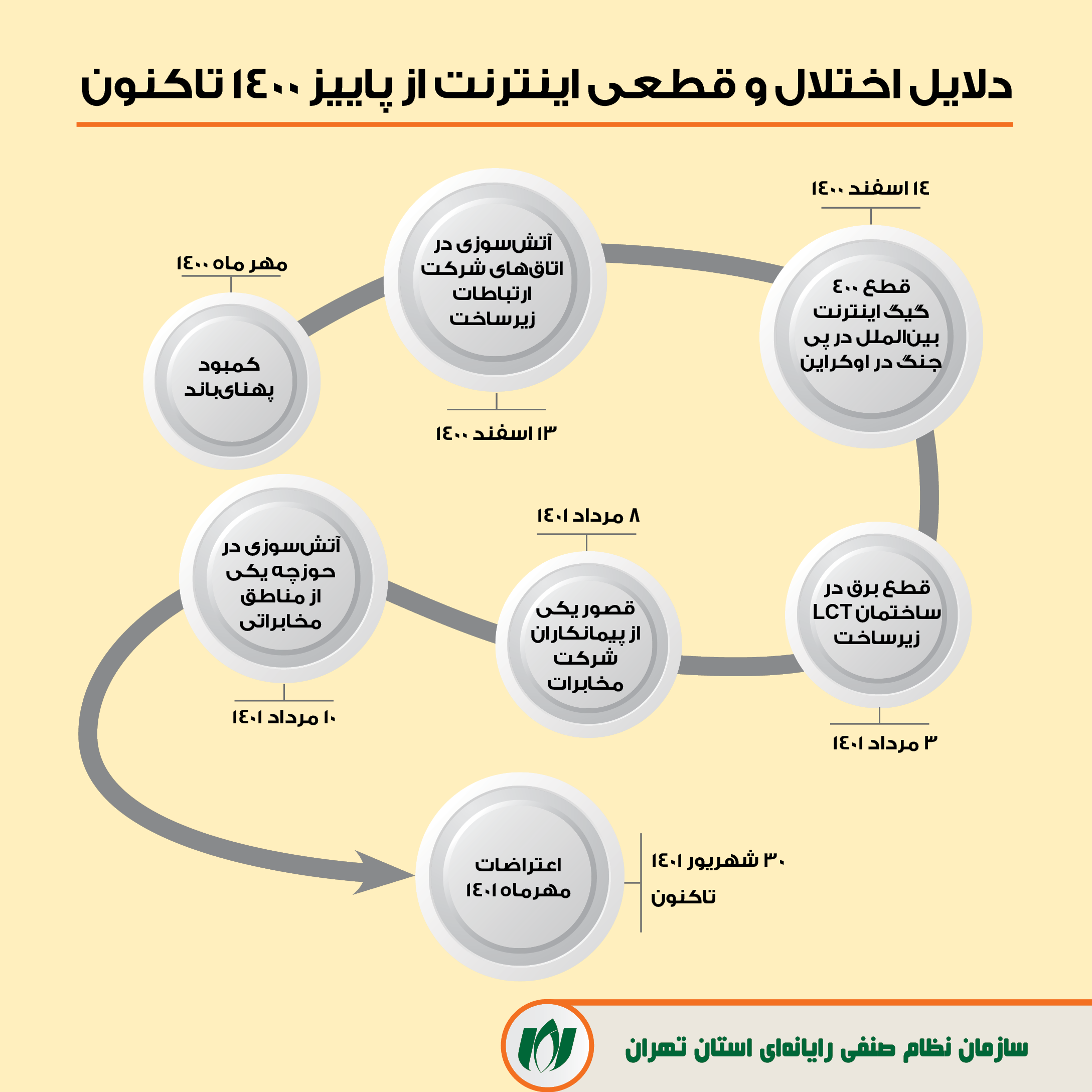 اینفوگرافیک| دلایل اختلال و قطعی اینترنت از پاییز 1400 تا کنون