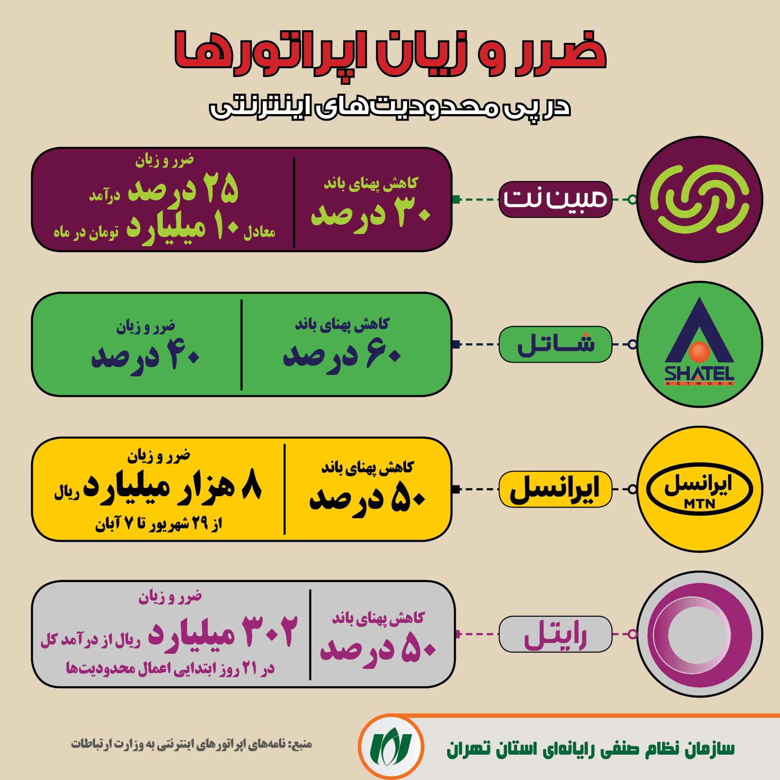 اینفوگرافیک| ضرر و زیان اپراتورها در پی محدودیت‌های اینترنتی