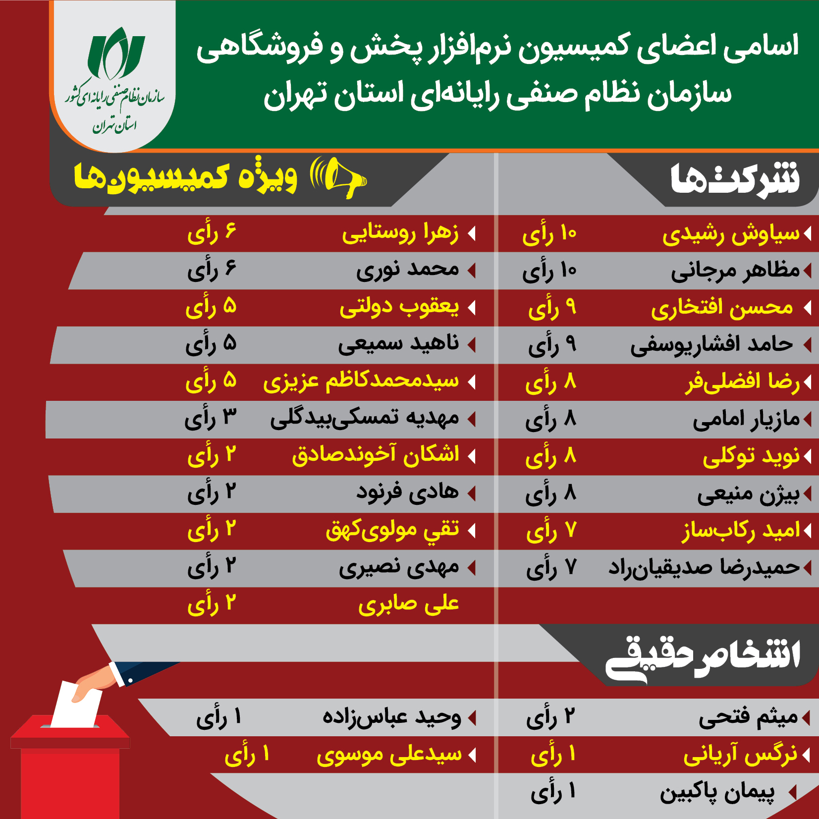اعضای ۷ کمیسیون سازمان نصر تهران مشخص شدند
