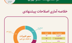 موشن‌گرافیک| مروری بر مهم‌ترین اصلاحات پیشنهادی در اساس‌نامه‌ی نصر تهران