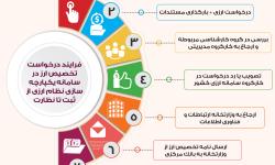 اینفوگرافیک| فرایند درخواست تخصیص ارز در سامانه یکپارچه سازی نظام ارزی از ثبت تا نظارت