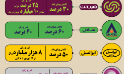 اینفوگرافیک| ضرر و زیان اپراتورها در پی محدودیت‌های اینترنتی