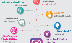 اینفوگرافیک| وضعیت کسب‌وکارهای اینستاگرامی در روزهای اخیر